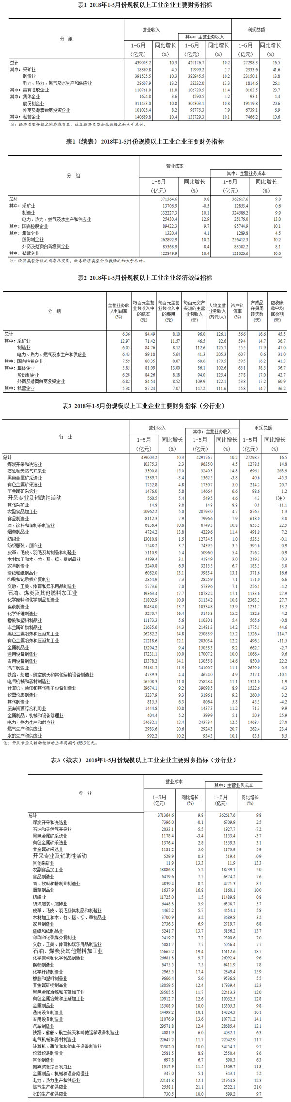 规上工业企业利润总额