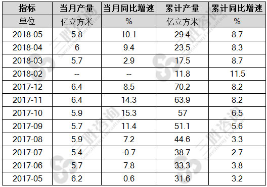 煤层气产量