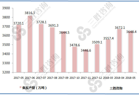 焦炭产量