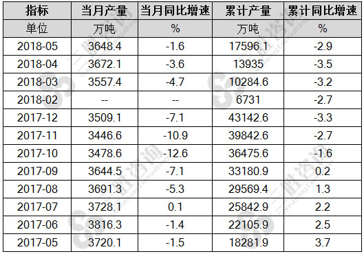 焦炭产量