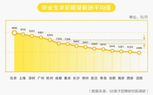 毕业生就业激烈