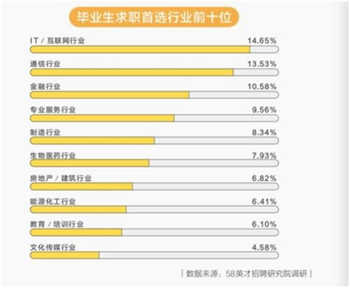 毕业生就业激烈