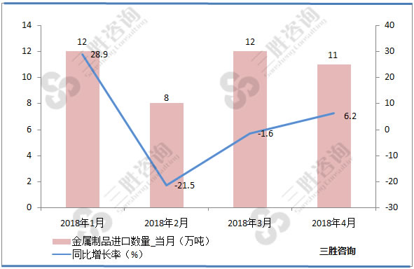 金属制品进口量