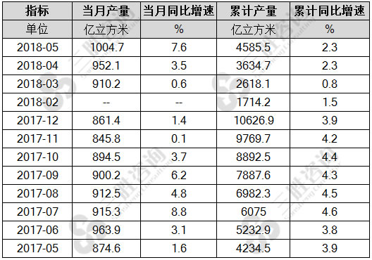 煤气产量