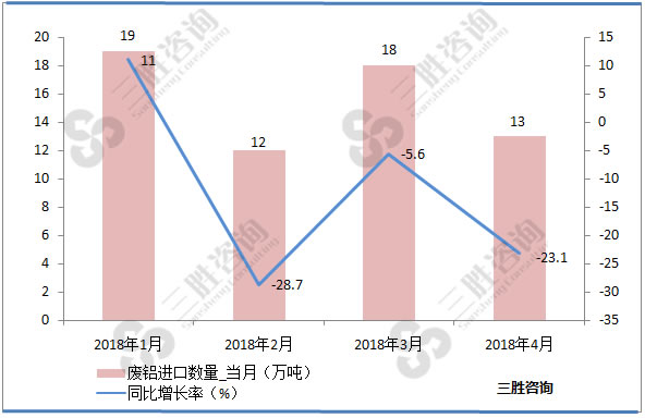 废铝进口量