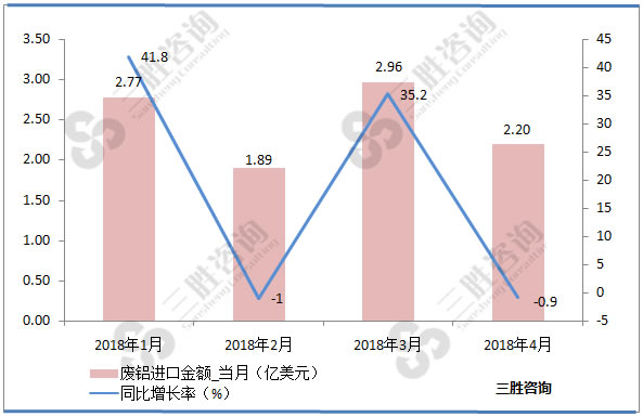 废铝进口量