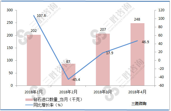 钻石进口数据