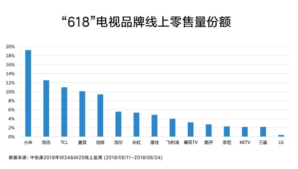 小米电视零售量