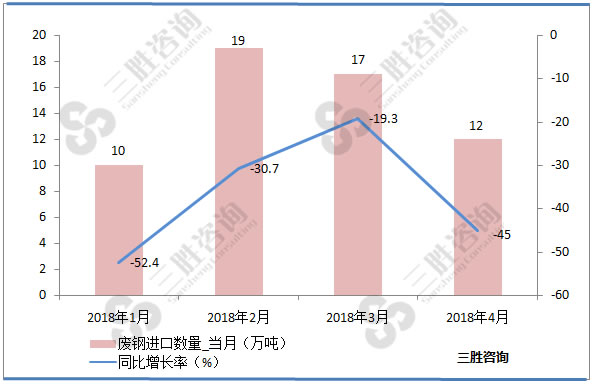 废钢进口金额