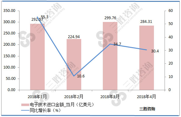 电子技术进口金额