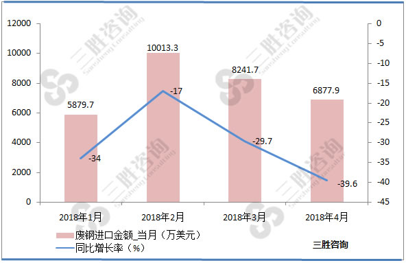 废钢进口金额