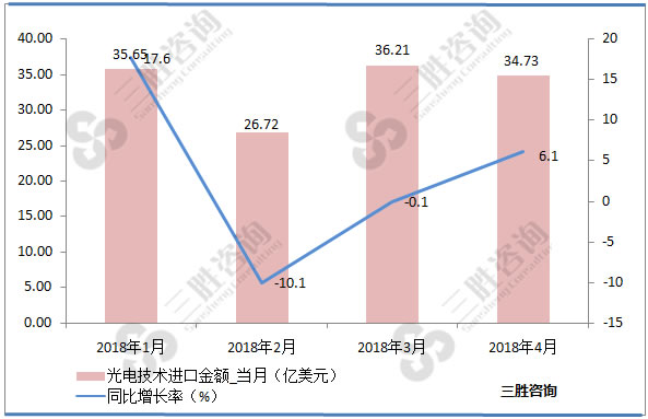 光电技术进口金额