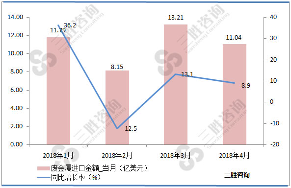 废金属进口数据