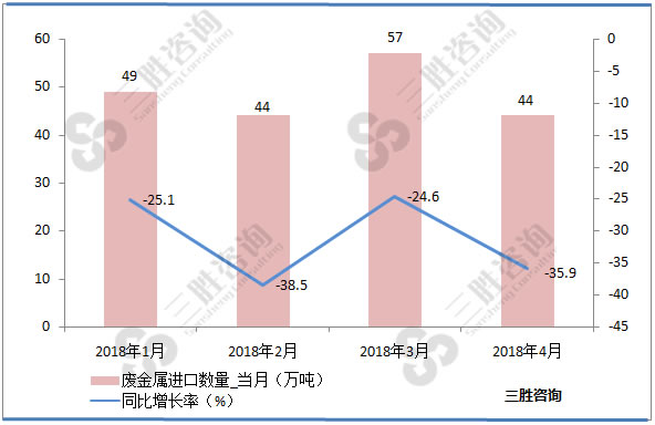 废金属进口数据