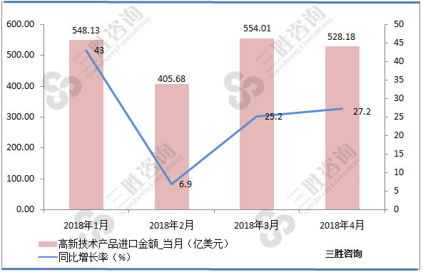 高新技术产品进口金额