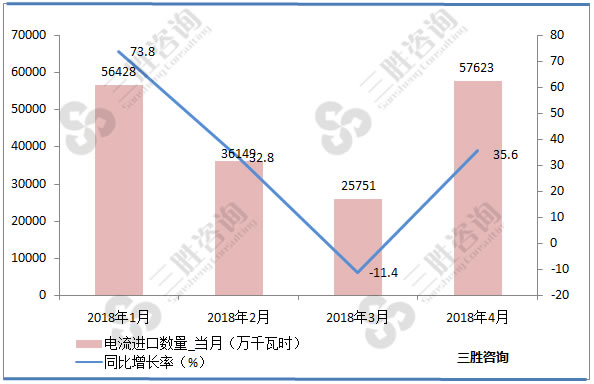 电流进口量