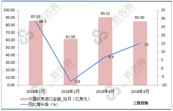 仪器仪表进口金额