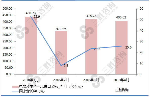 电器及电子产品进口金额