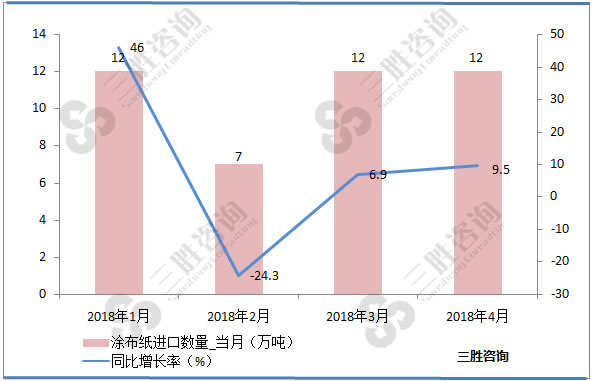 涂布纸进口金额