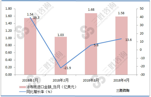 涂布纸进口金额