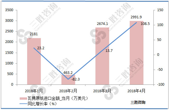 瓦楞原纸进口量