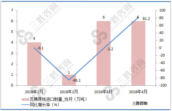 瓦楞原纸进口量