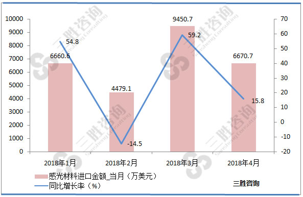 感光材料进口金额