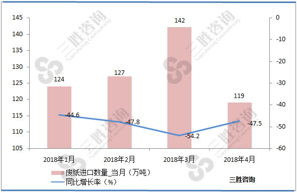 废纸进口金额