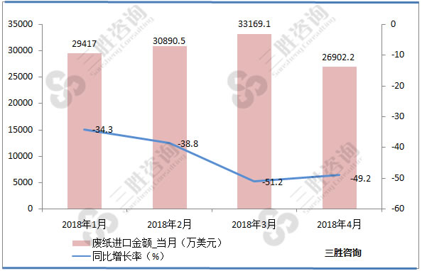 废纸进口金额