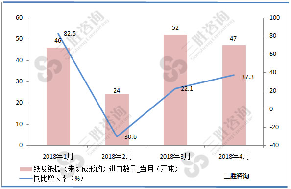 纸及纸板（未切成形的）进口数据