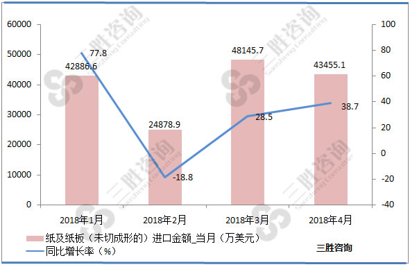 纸及纸板（未切成形的）进口数据