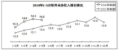 软件和信息技术服务业收入