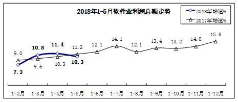 软件和信息技术服务业收入