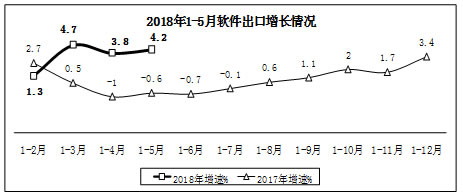 软件和信息技术服务业收入