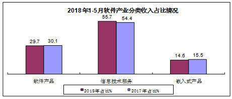 软件和信息技术服务业收入