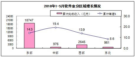 软件和信息技术服务业收入