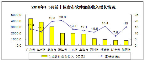 软件和信息技术服务业收入