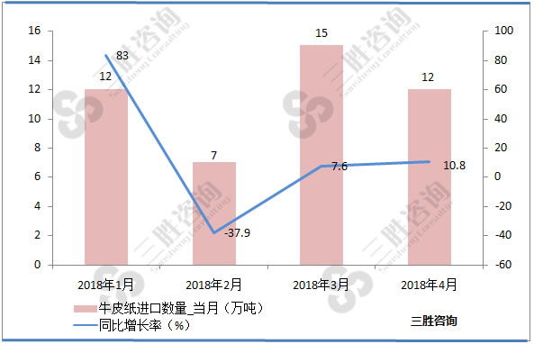 牛皮纸进口量