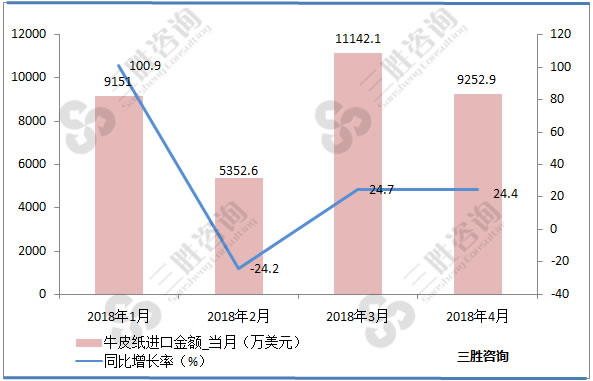 牛皮纸进口量