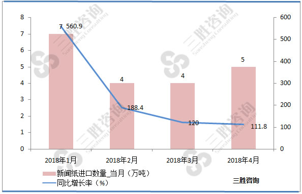 新闻纸进口金额