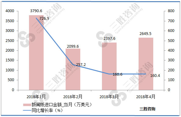 新闻纸进口金额