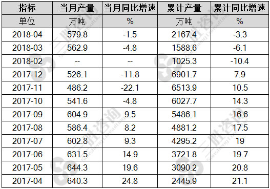 氧化铝产量