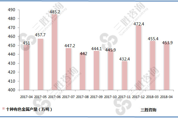 十种有色金属产量