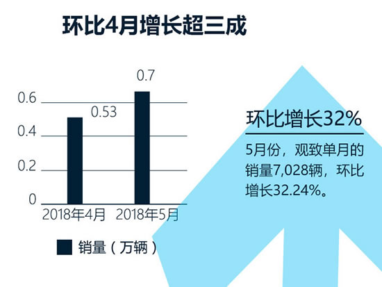 观致汽车销售辆