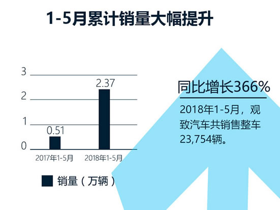 观致汽车销售辆