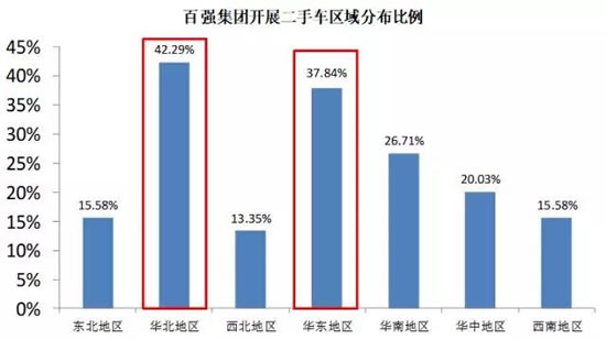 汽车跨区域流通比例