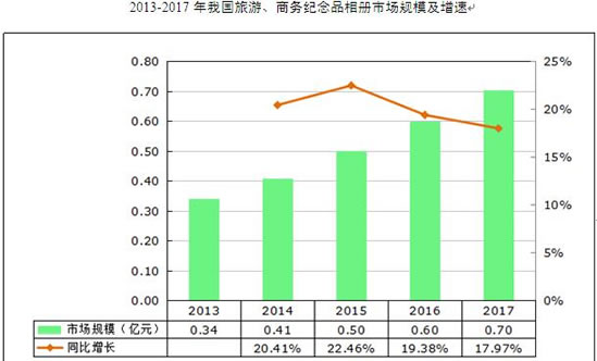 旅游纪念品相册市场规模