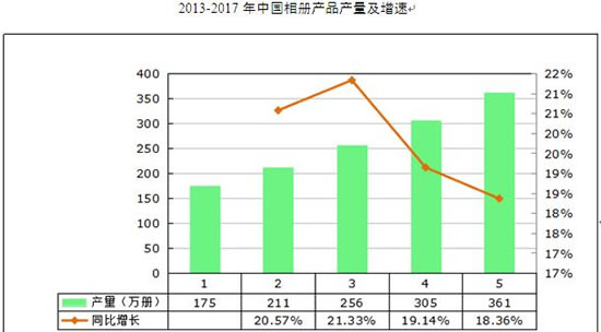 相册产量