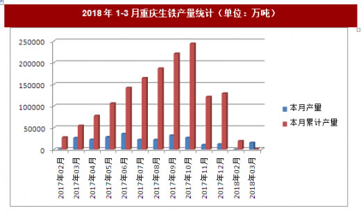 重庆生铁产量