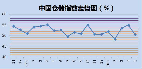 中国仓储指数